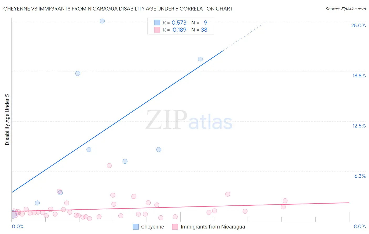 Cheyenne vs Immigrants from Nicaragua Disability Age Under 5