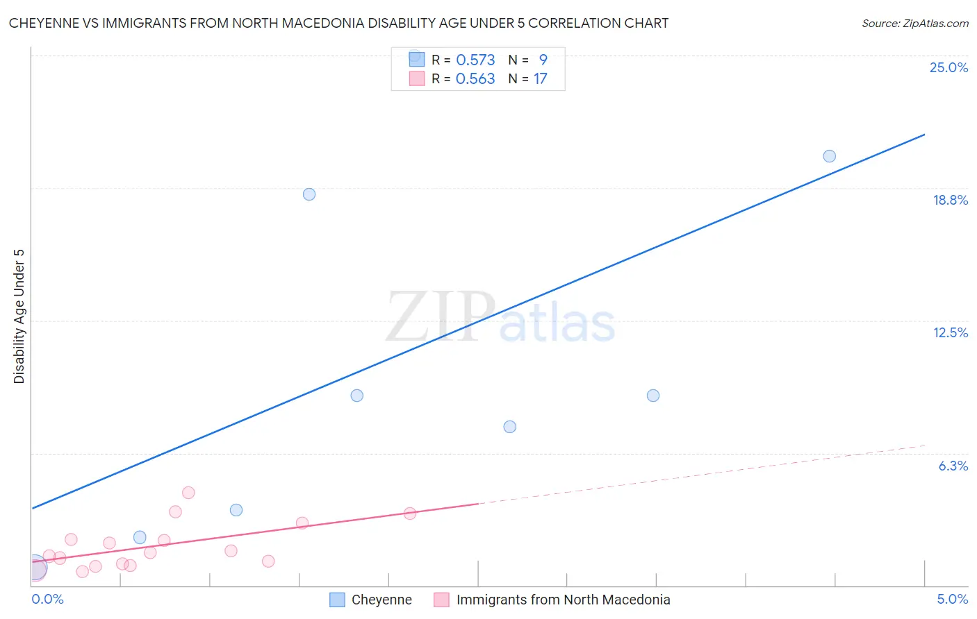 Cheyenne vs Immigrants from North Macedonia Disability Age Under 5