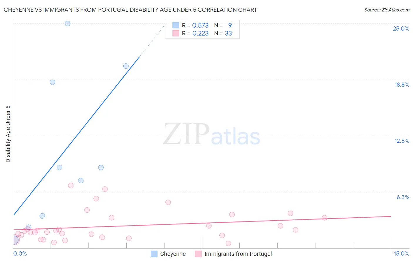Cheyenne vs Immigrants from Portugal Disability Age Under 5