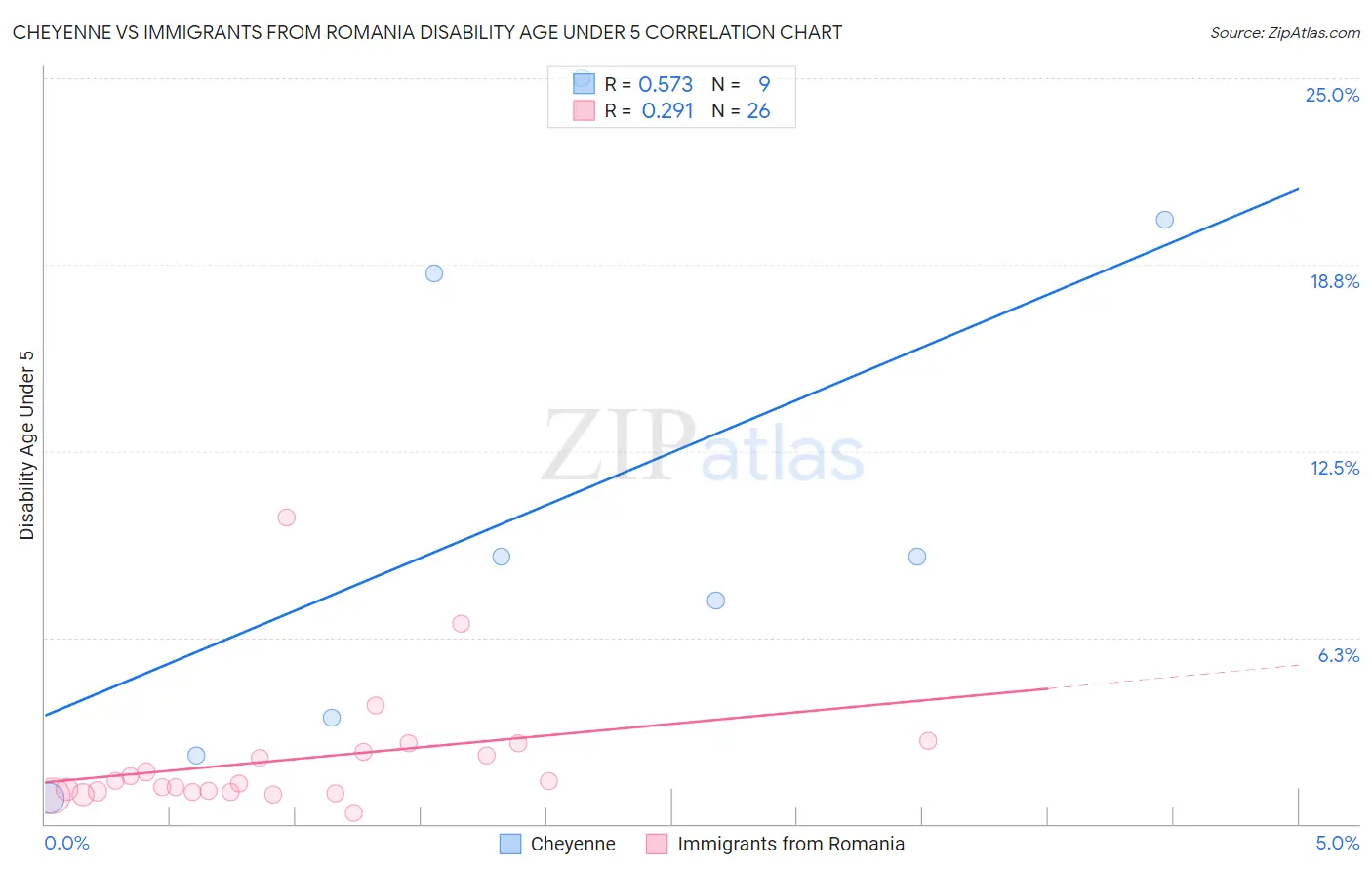 Cheyenne vs Immigrants from Romania Disability Age Under 5