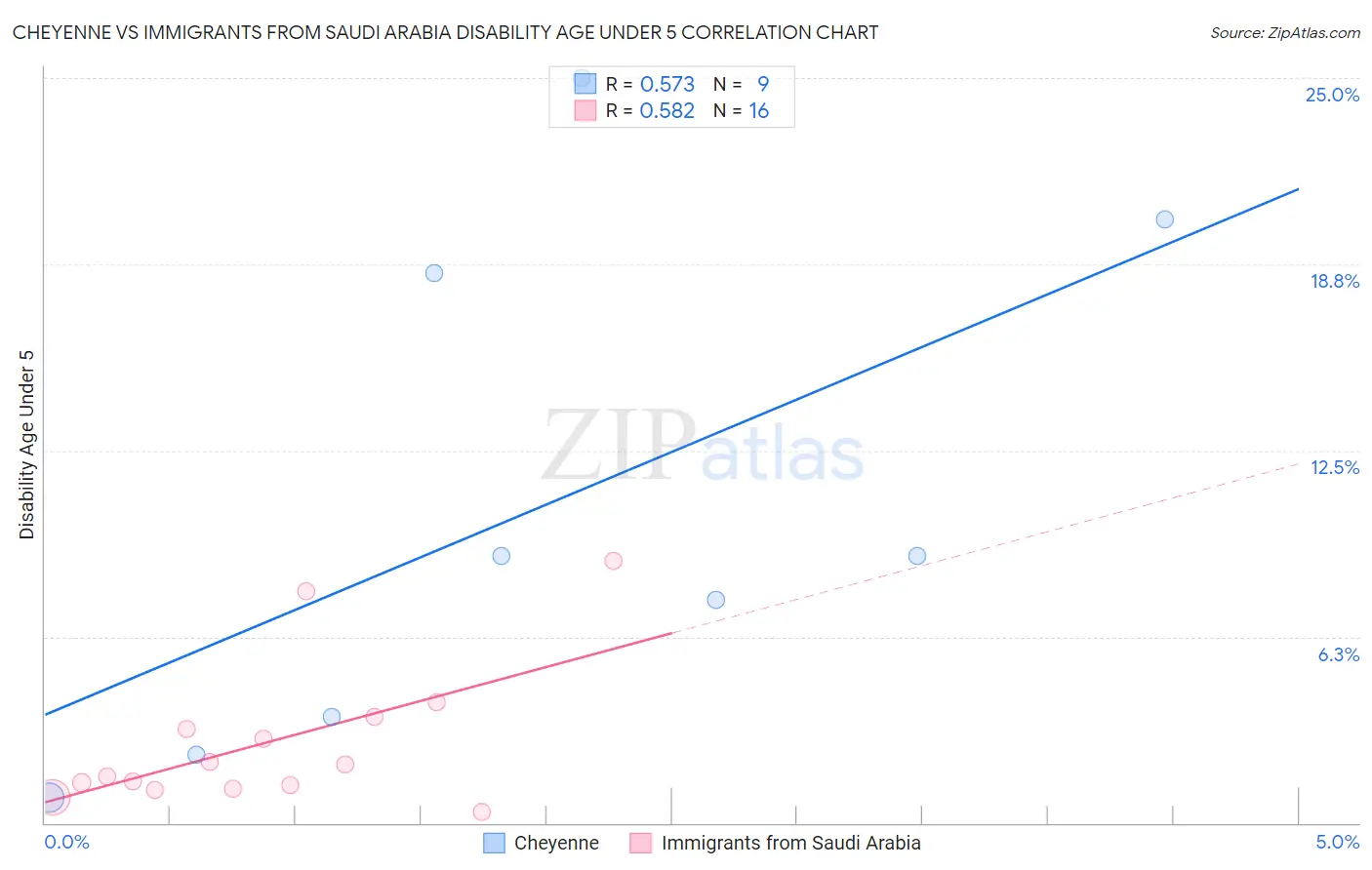 Cheyenne vs Immigrants from Saudi Arabia Disability Age Under 5