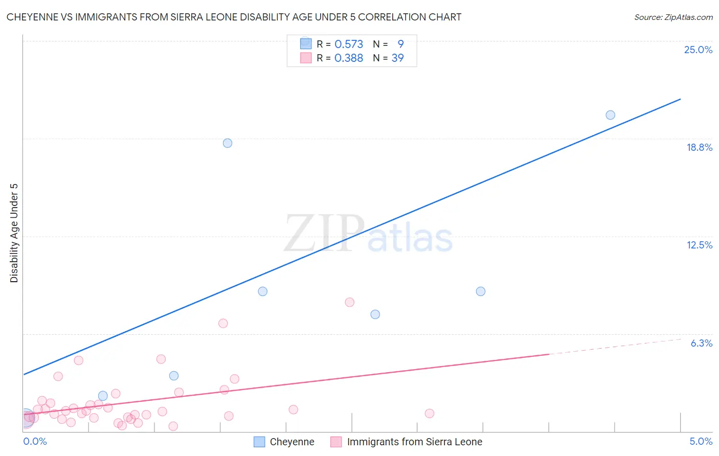Cheyenne vs Immigrants from Sierra Leone Disability Age Under 5