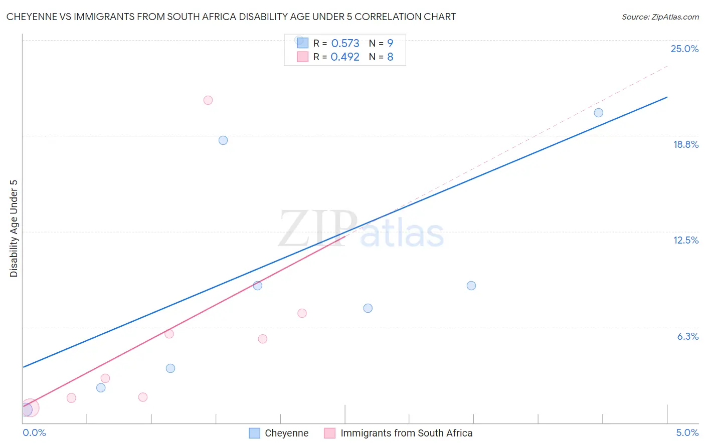 Cheyenne vs Immigrants from South Africa Disability Age Under 5