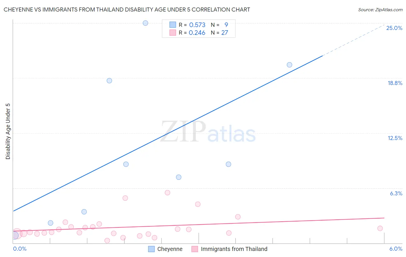 Cheyenne vs Immigrants from Thailand Disability Age Under 5
