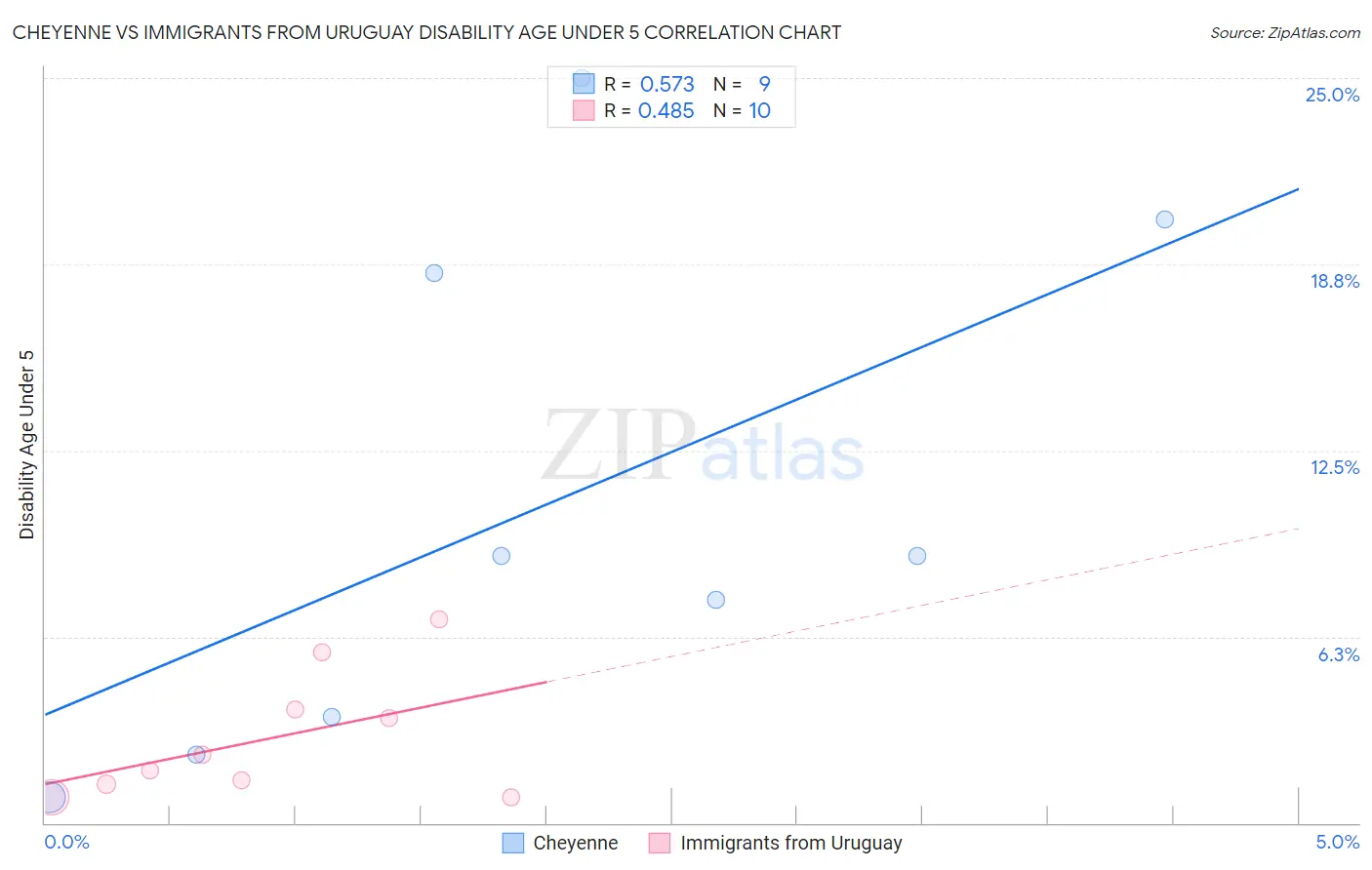 Cheyenne vs Immigrants from Uruguay Disability Age Under 5