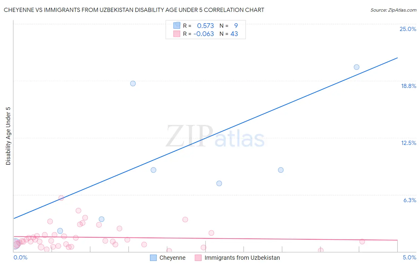 Cheyenne vs Immigrants from Uzbekistan Disability Age Under 5