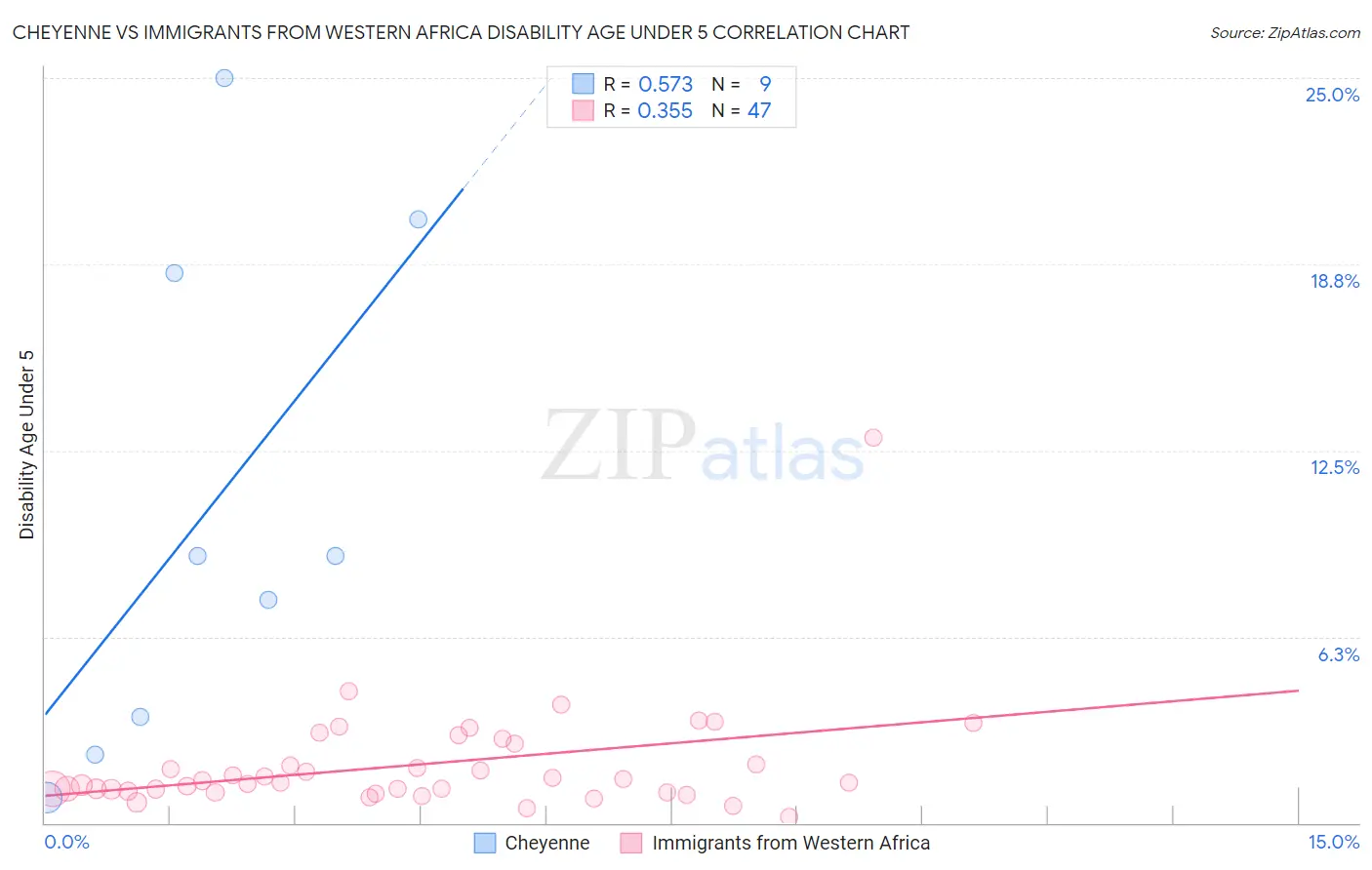 Cheyenne vs Immigrants from Western Africa Disability Age Under 5