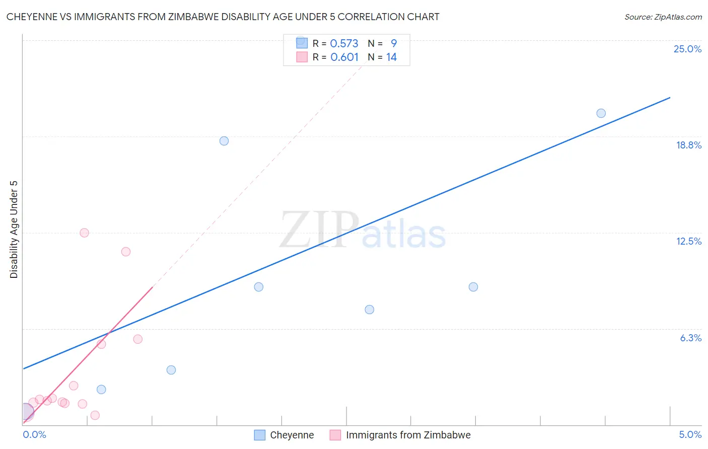Cheyenne vs Immigrants from Zimbabwe Disability Age Under 5
