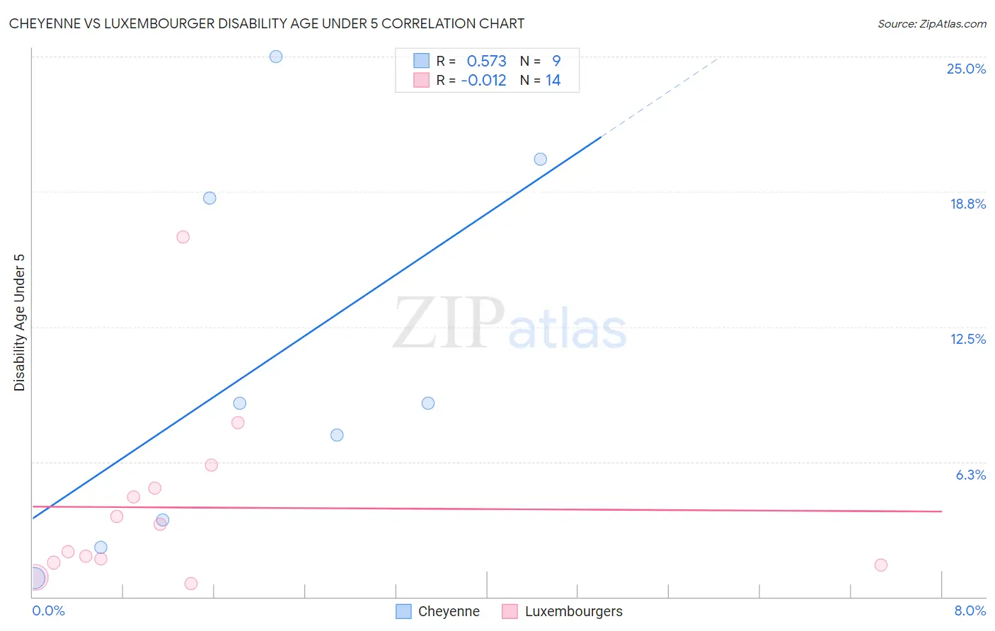 Cheyenne vs Luxembourger Disability Age Under 5