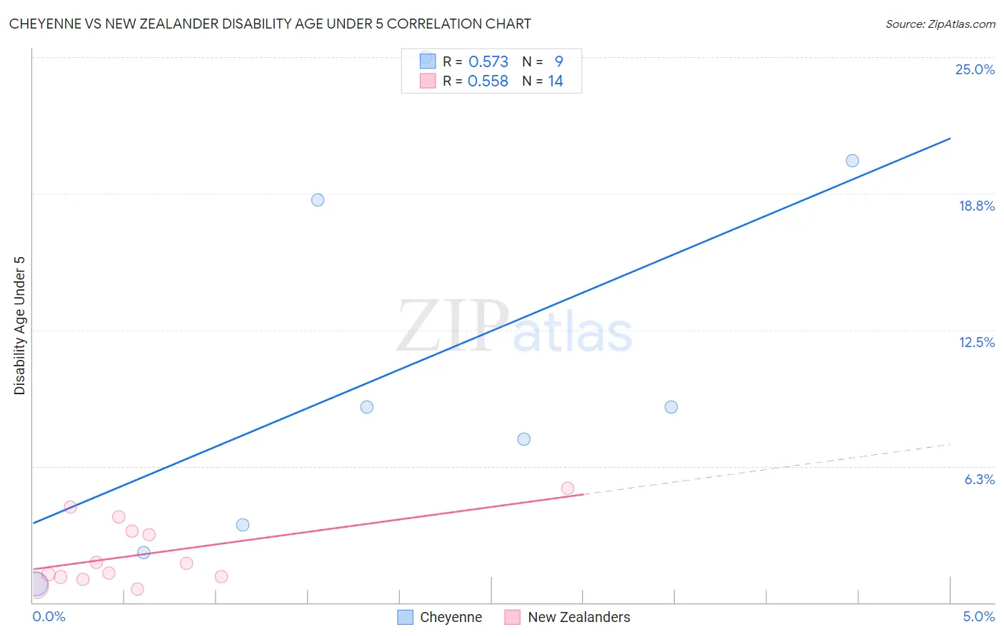 Cheyenne vs New Zealander Disability Age Under 5