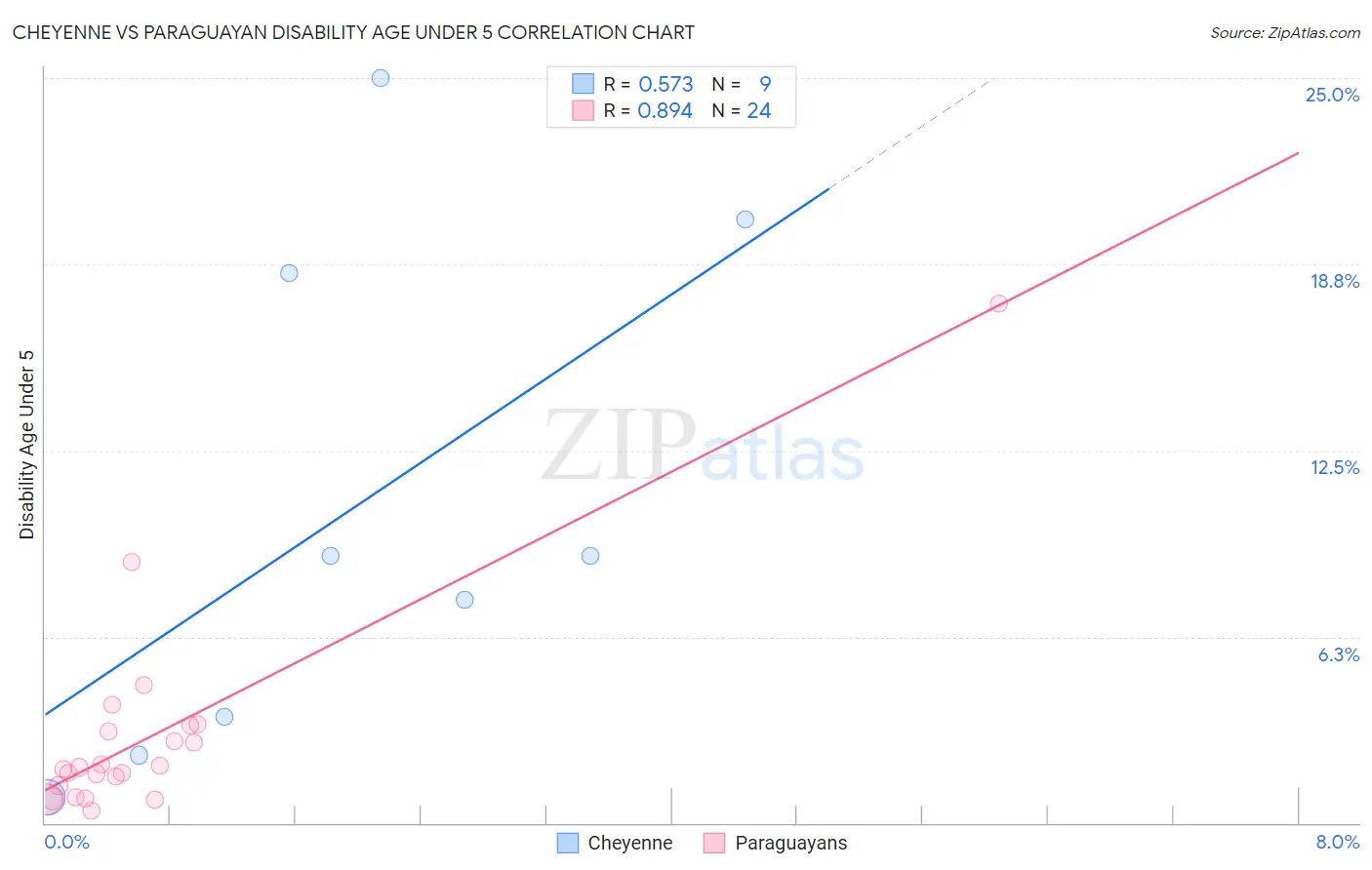 Cheyenne vs Paraguayan Disability Age Under 5