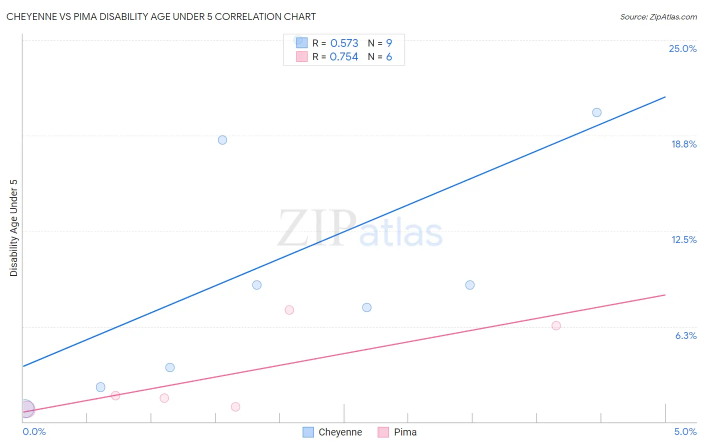 Cheyenne vs Pima Disability Age Under 5