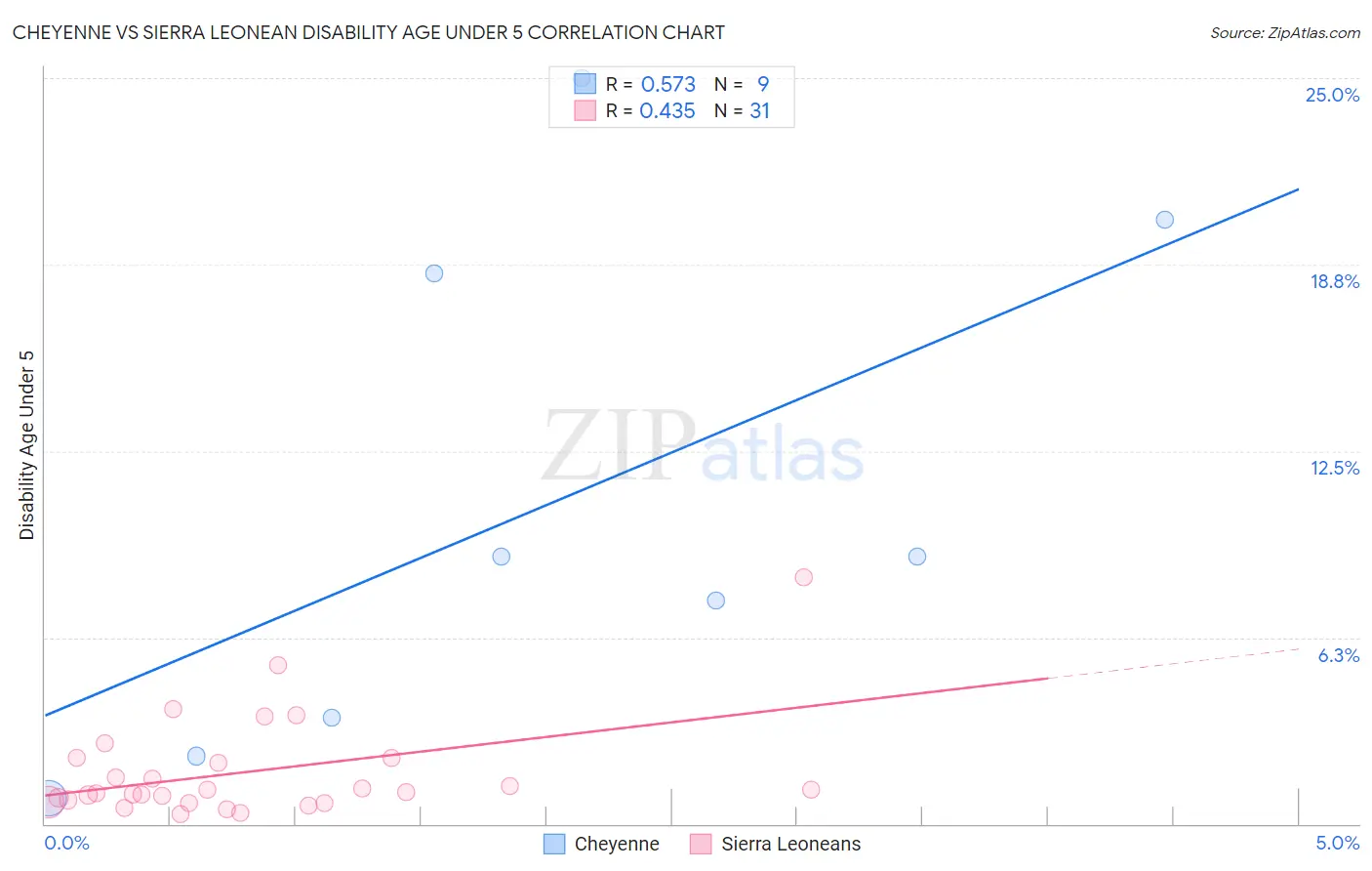 Cheyenne vs Sierra Leonean Disability Age Under 5