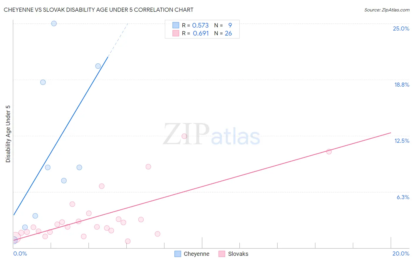 Cheyenne vs Slovak Disability Age Under 5
