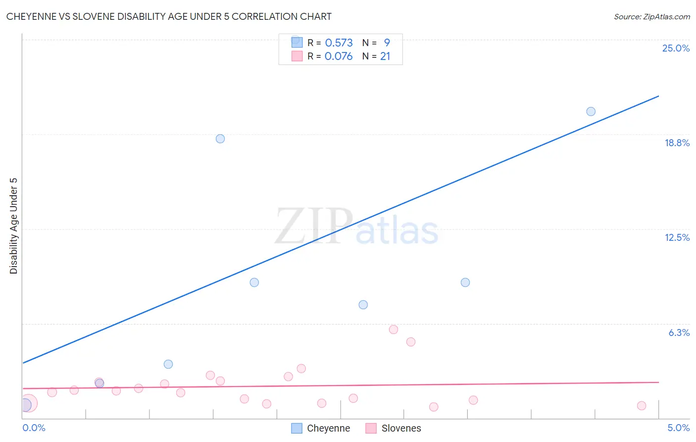 Cheyenne vs Slovene Disability Age Under 5