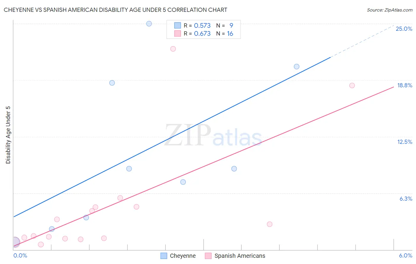 Cheyenne vs Spanish American Disability Age Under 5