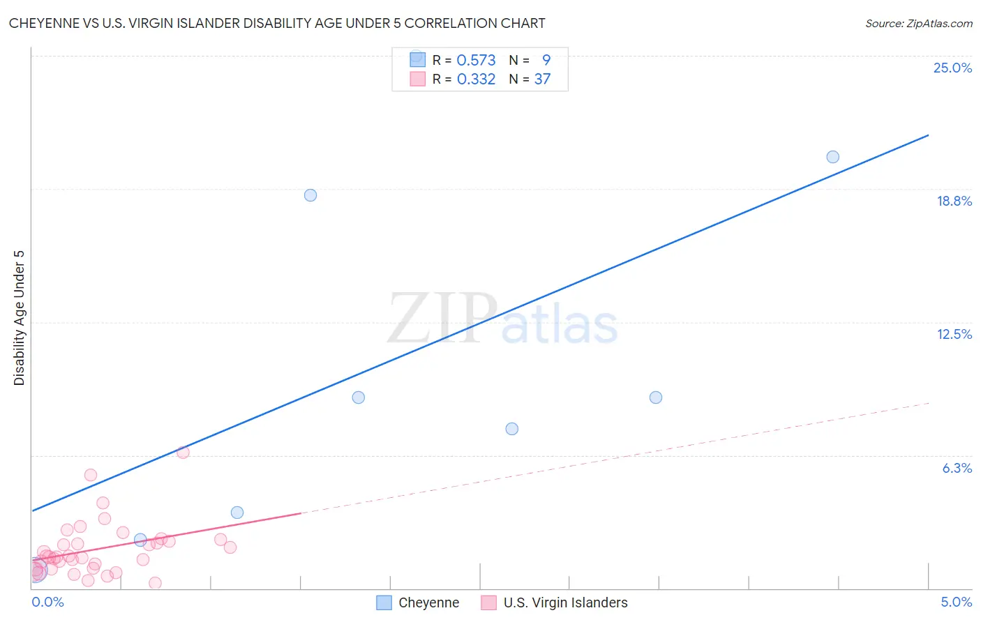 Cheyenne vs U.S. Virgin Islander Disability Age Under 5