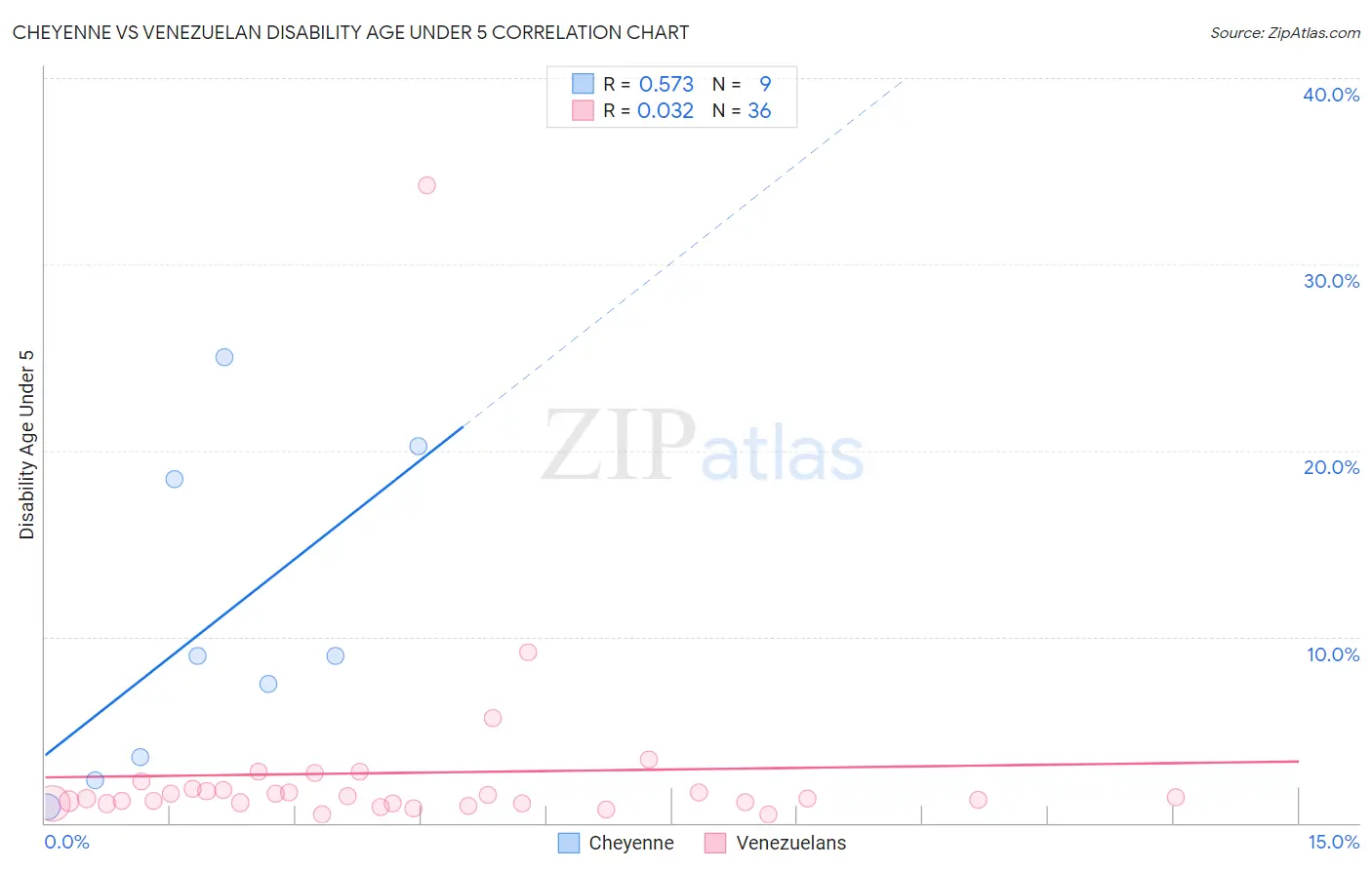 Cheyenne vs Venezuelan Disability Age Under 5