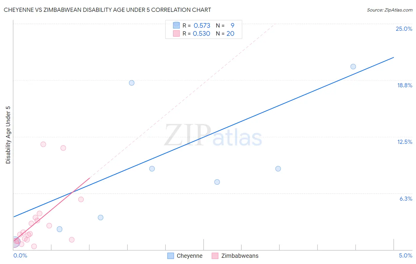 Cheyenne vs Zimbabwean Disability Age Under 5