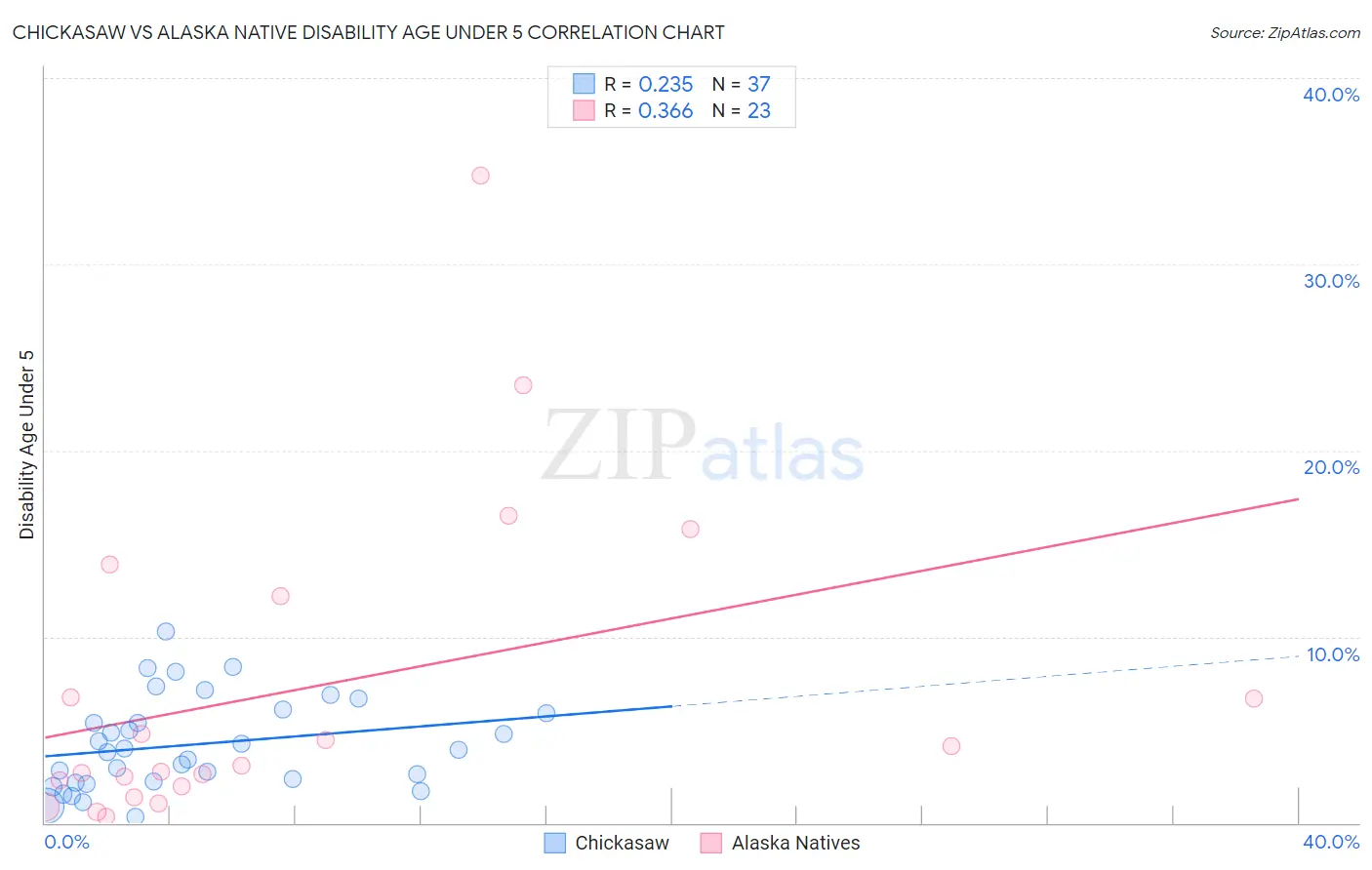 Chickasaw vs Alaska Native Disability Age Under 5