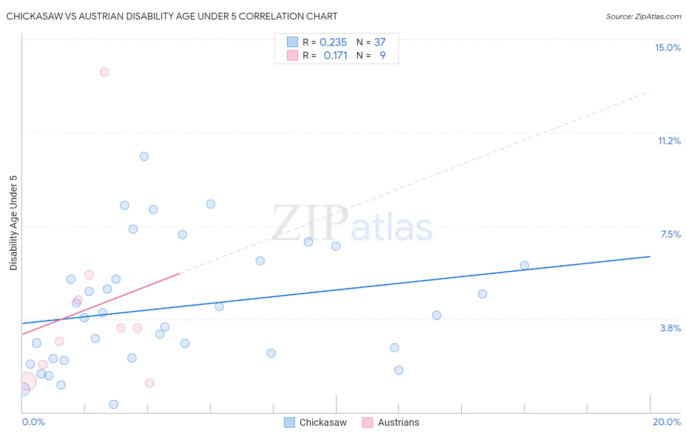 Chickasaw vs Austrian Disability Age Under 5