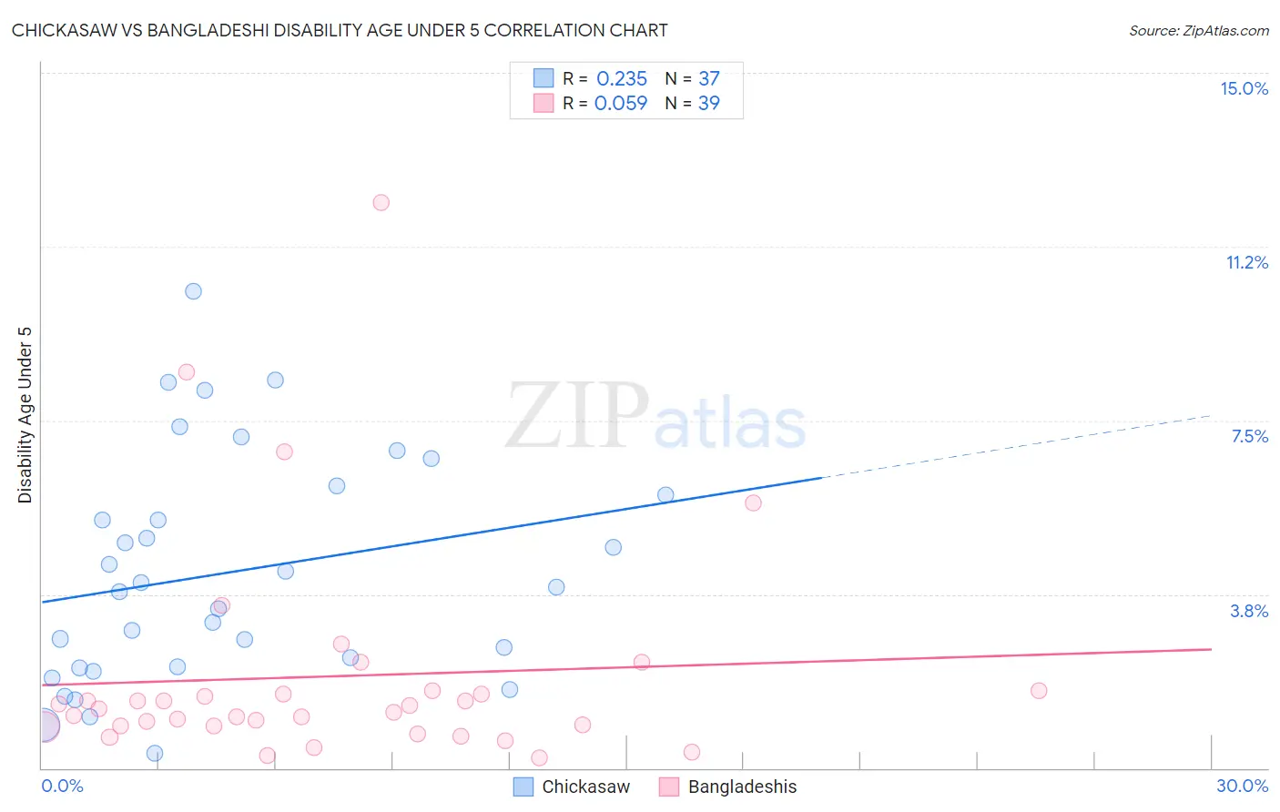 Chickasaw vs Bangladeshi Disability Age Under 5
