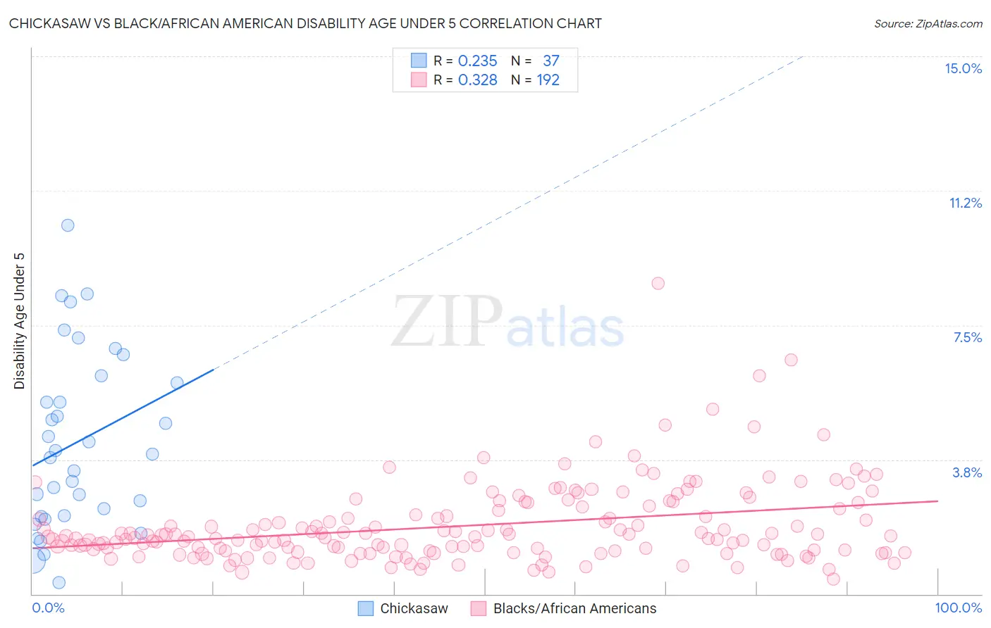 Chickasaw vs Black/African American Disability Age Under 5