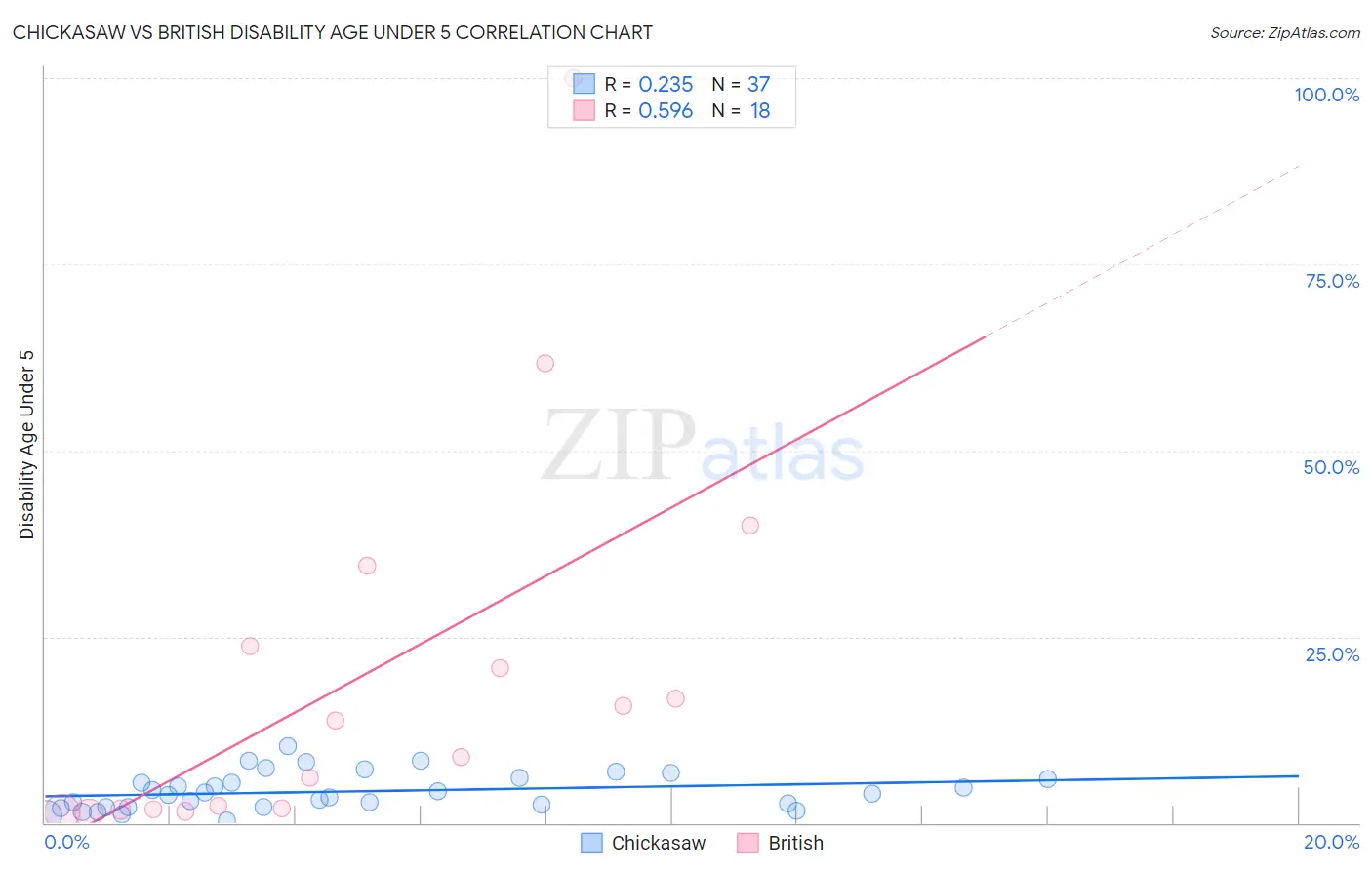 Chickasaw vs British Disability Age Under 5