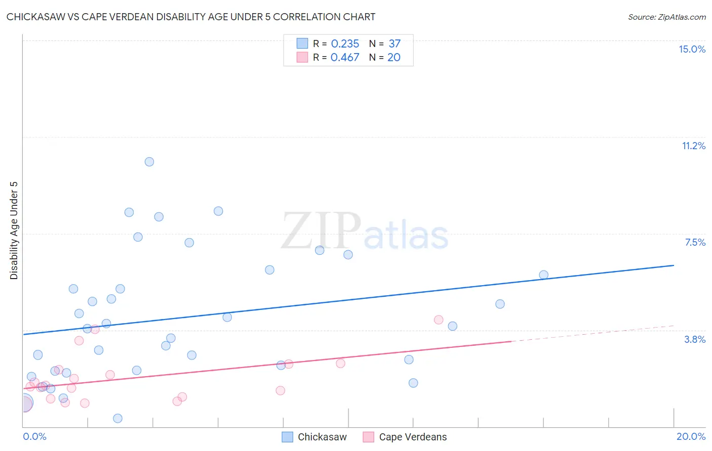 Chickasaw vs Cape Verdean Disability Age Under 5