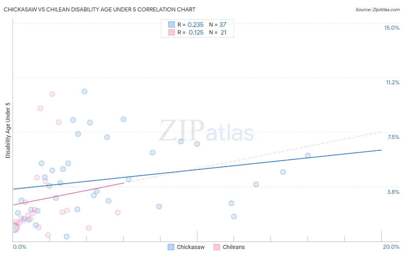 Chickasaw vs Chilean Disability Age Under 5