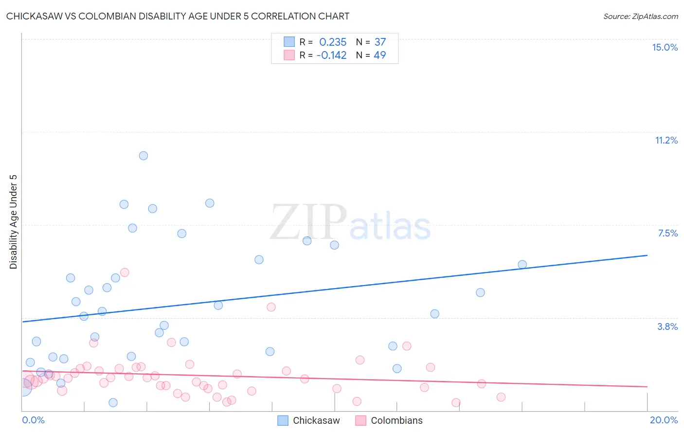 Chickasaw vs Colombian Disability Age Under 5