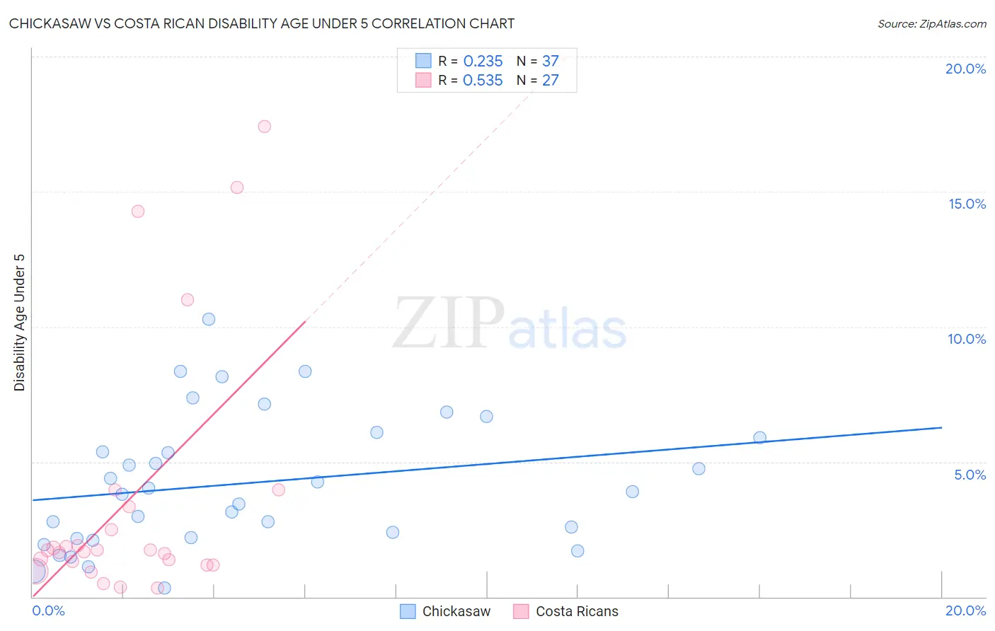 Chickasaw vs Costa Rican Disability Age Under 5