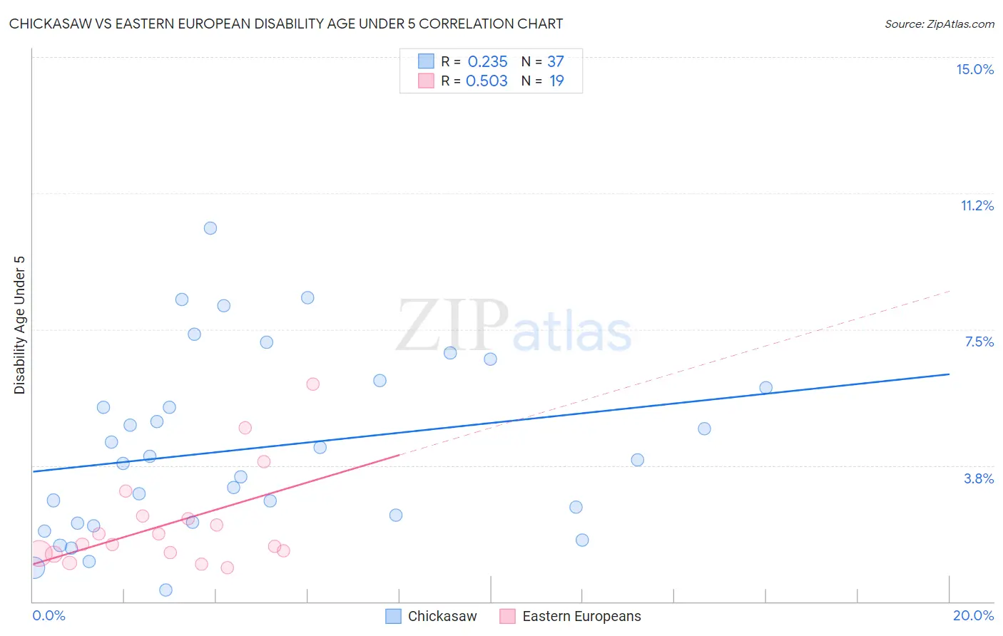 Chickasaw vs Eastern European Disability Age Under 5