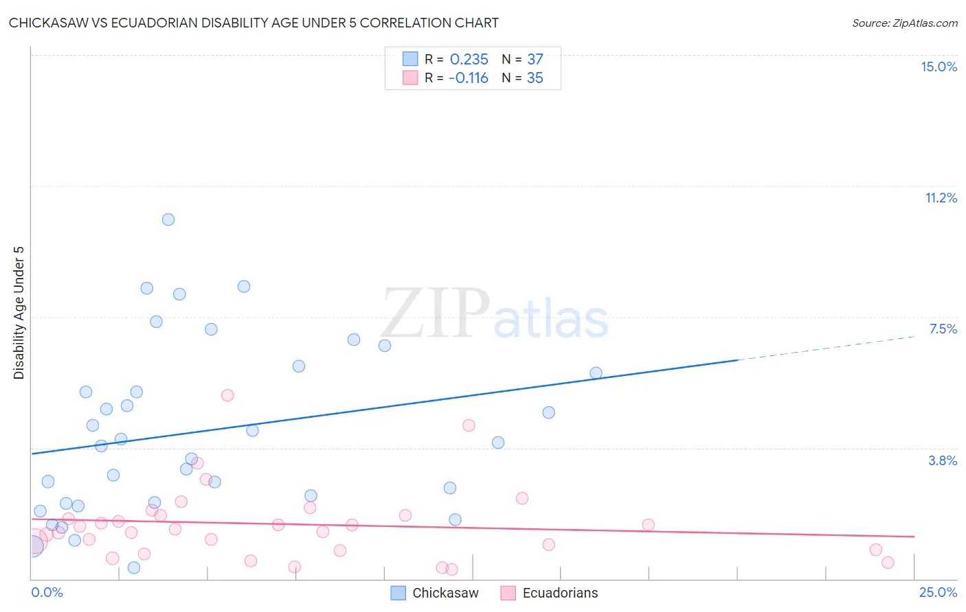 Chickasaw vs Ecuadorian Disability Age Under 5