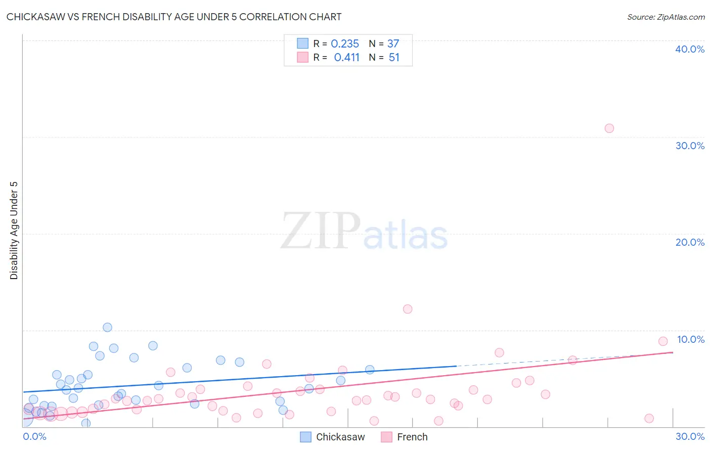 Chickasaw vs French Disability Age Under 5