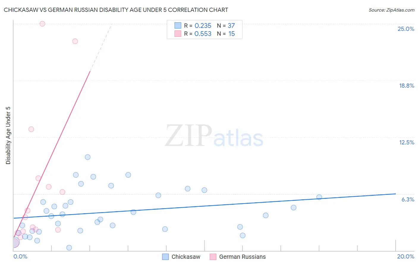 Chickasaw vs German Russian Disability Age Under 5