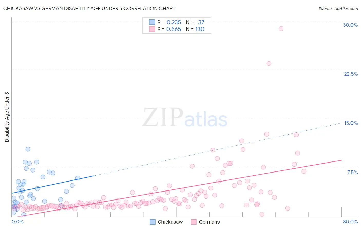 Chickasaw vs German Disability Age Under 5
