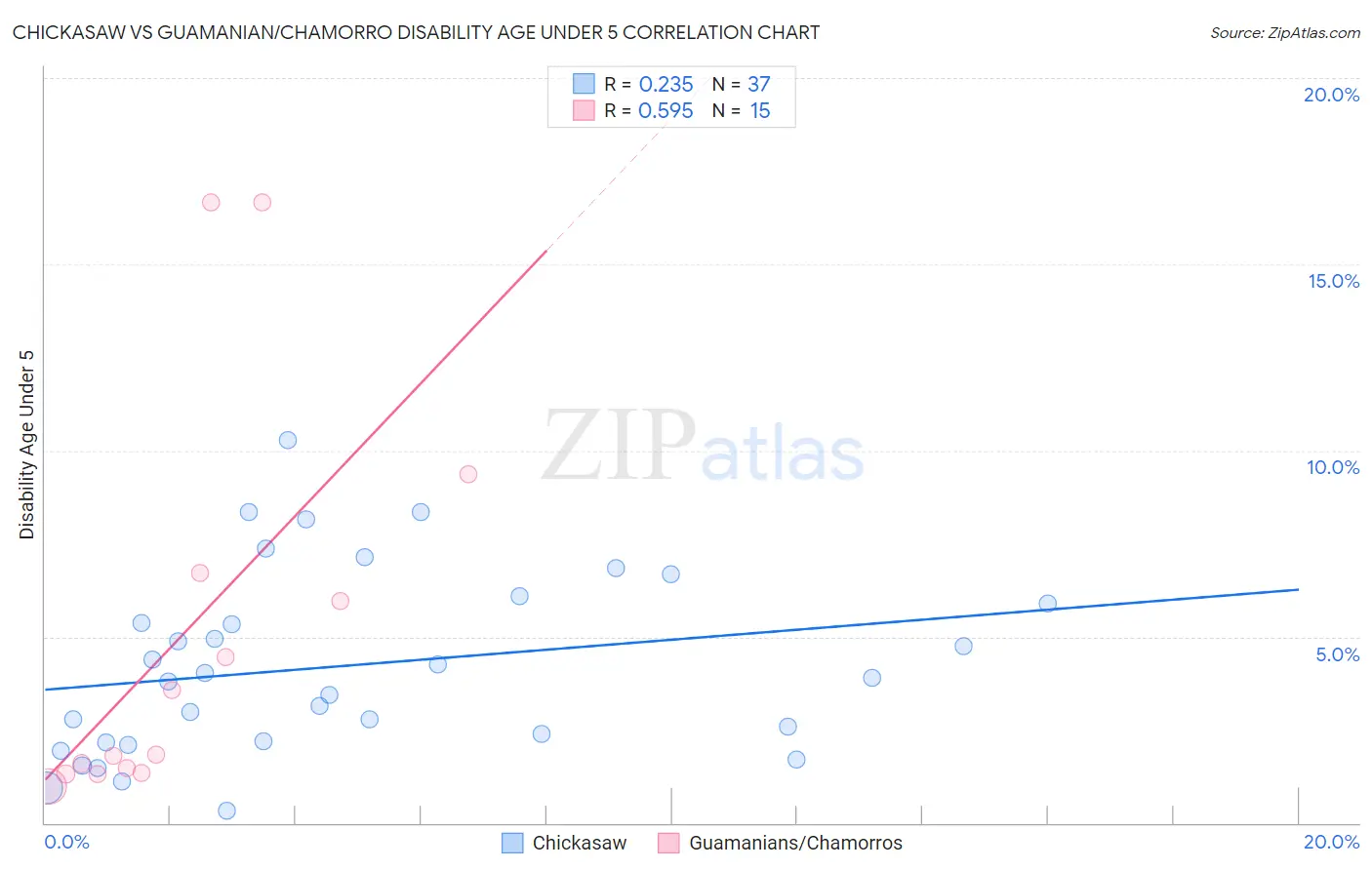 Chickasaw vs Guamanian/Chamorro Disability Age Under 5
