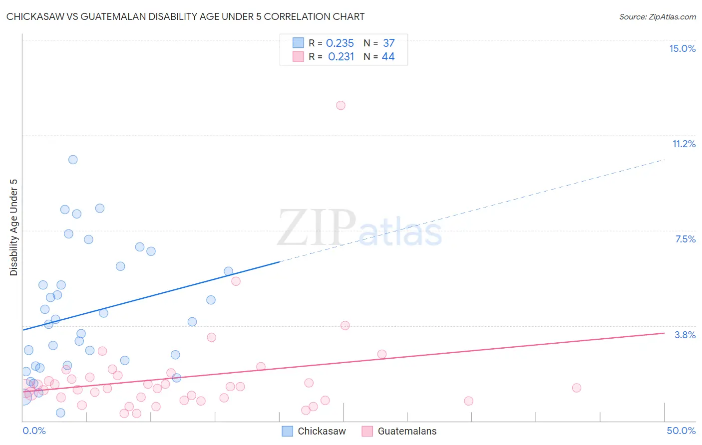 Chickasaw vs Guatemalan Disability Age Under 5