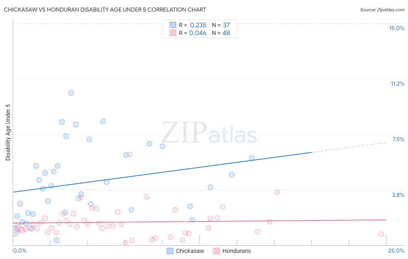 Chickasaw vs Honduran Disability Age Under 5