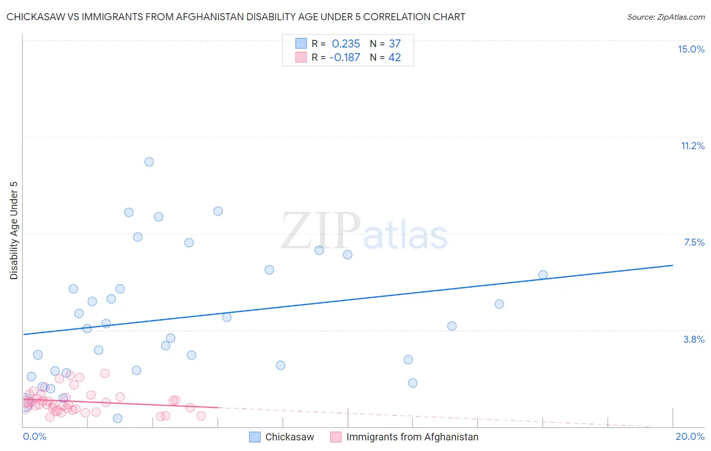 Chickasaw vs Immigrants from Afghanistan Disability Age Under 5