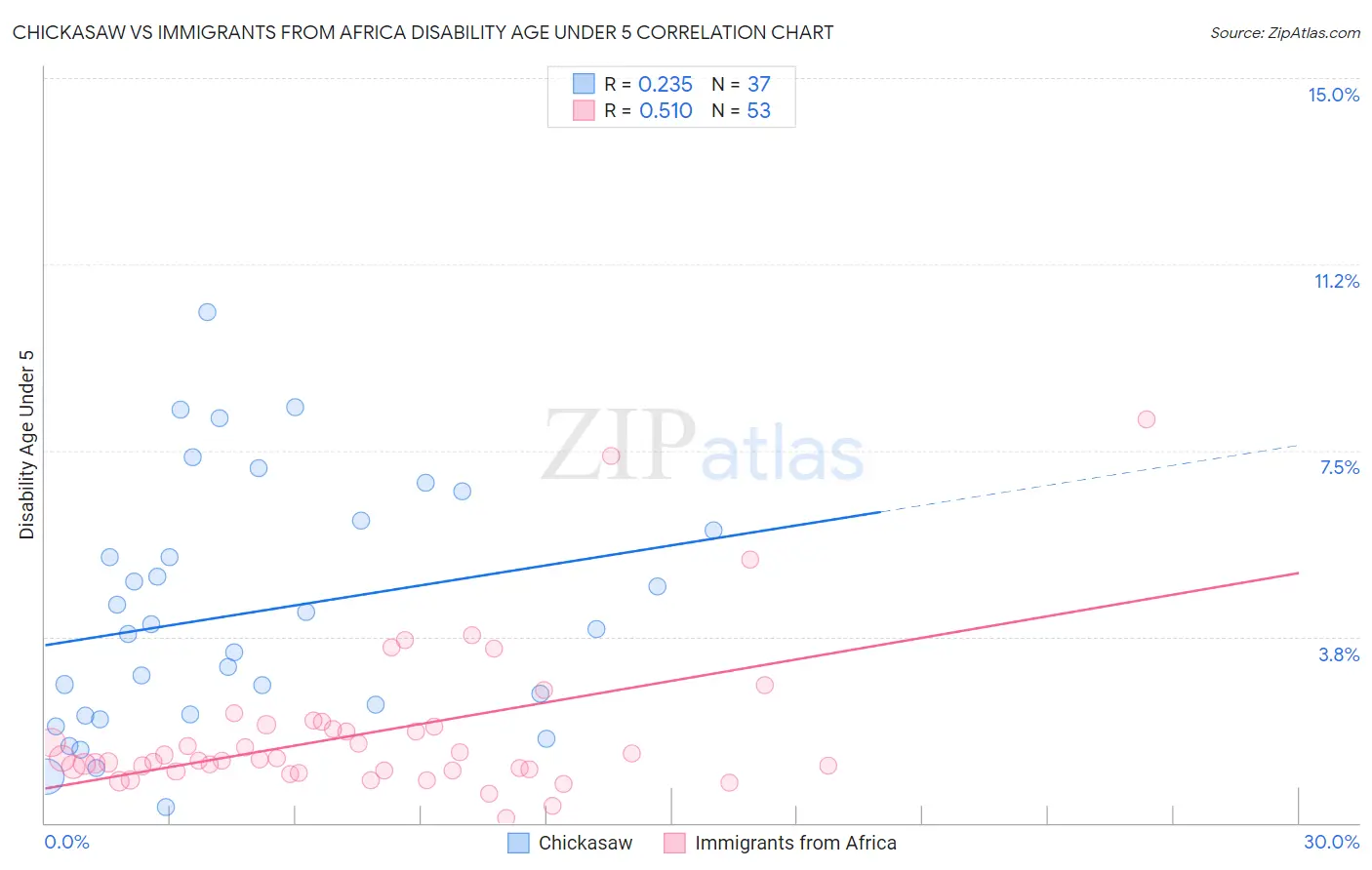 Chickasaw vs Immigrants from Africa Disability Age Under 5