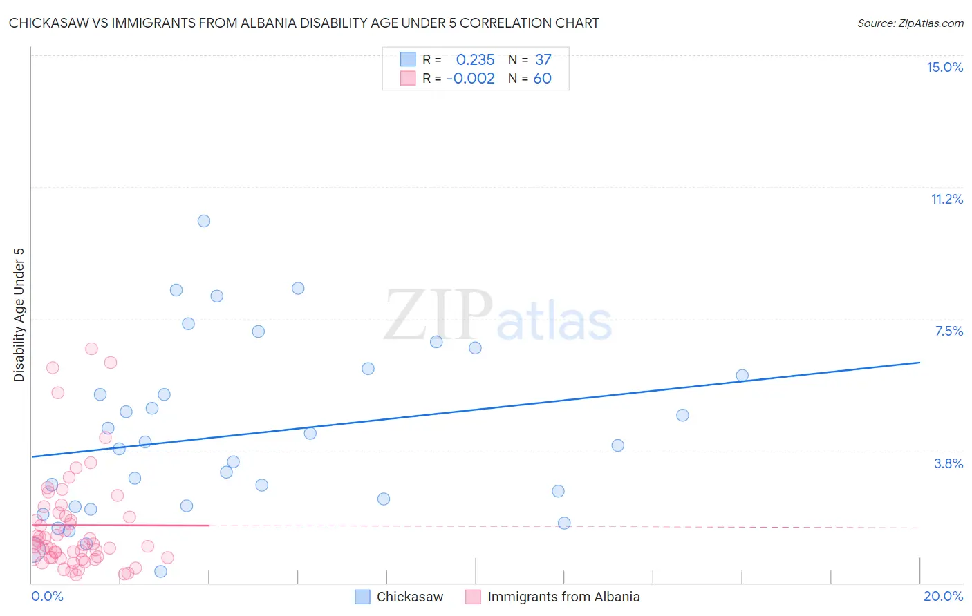 Chickasaw vs Immigrants from Albania Disability Age Under 5