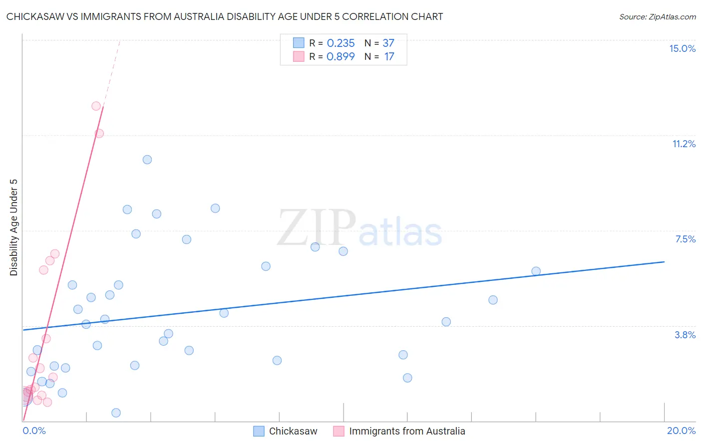Chickasaw vs Immigrants from Australia Disability Age Under 5