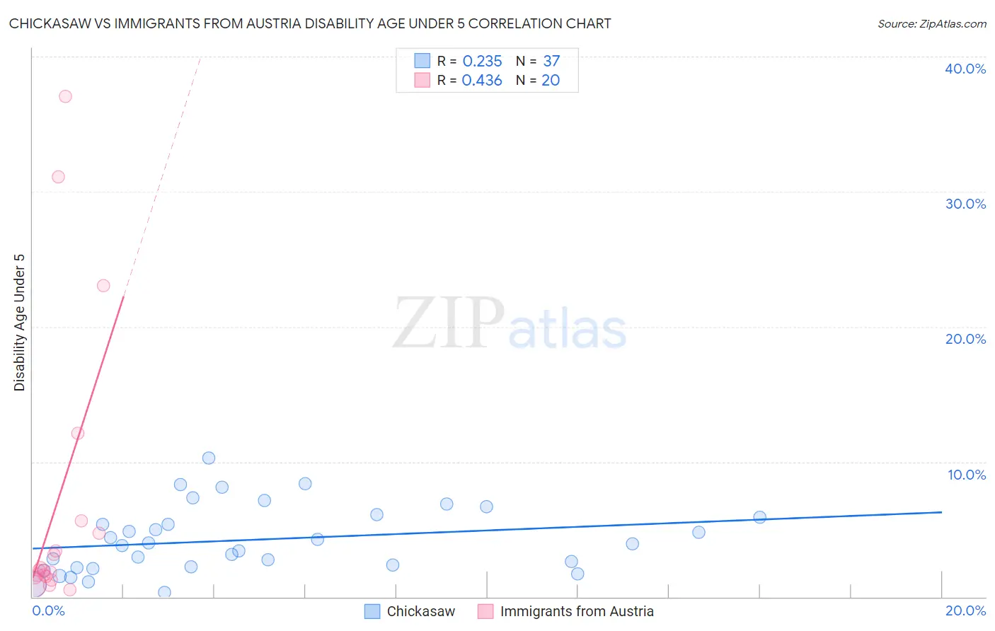 Chickasaw vs Immigrants from Austria Disability Age Under 5