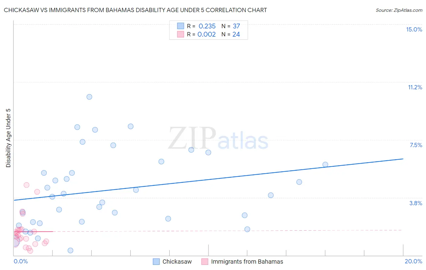 Chickasaw vs Immigrants from Bahamas Disability Age Under 5