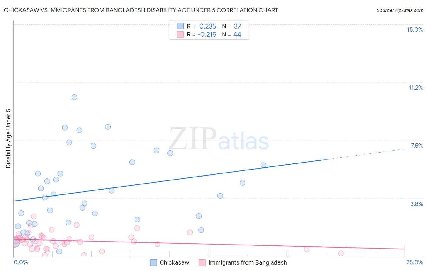 Chickasaw vs Immigrants from Bangladesh Disability Age Under 5