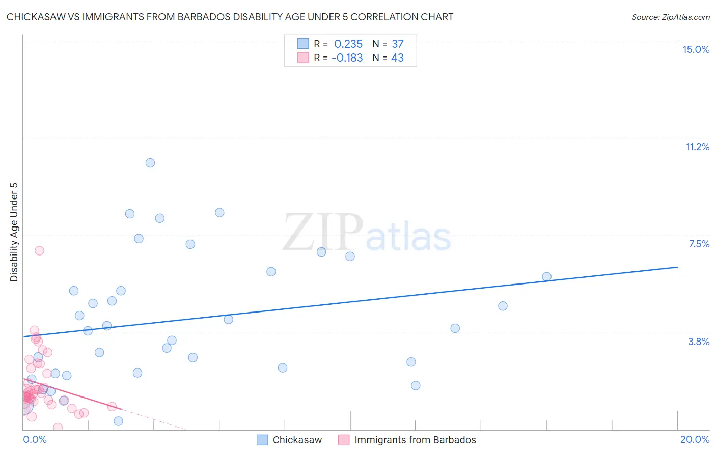 Chickasaw vs Immigrants from Barbados Disability Age Under 5