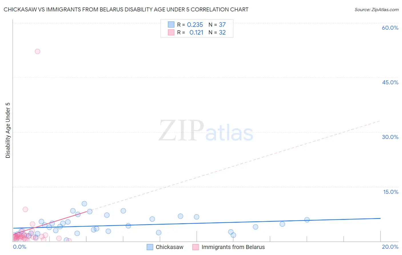 Chickasaw vs Immigrants from Belarus Disability Age Under 5