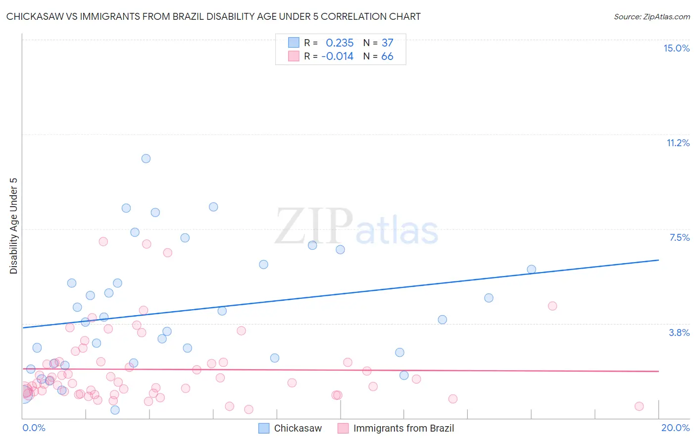 Chickasaw vs Immigrants from Brazil Disability Age Under 5